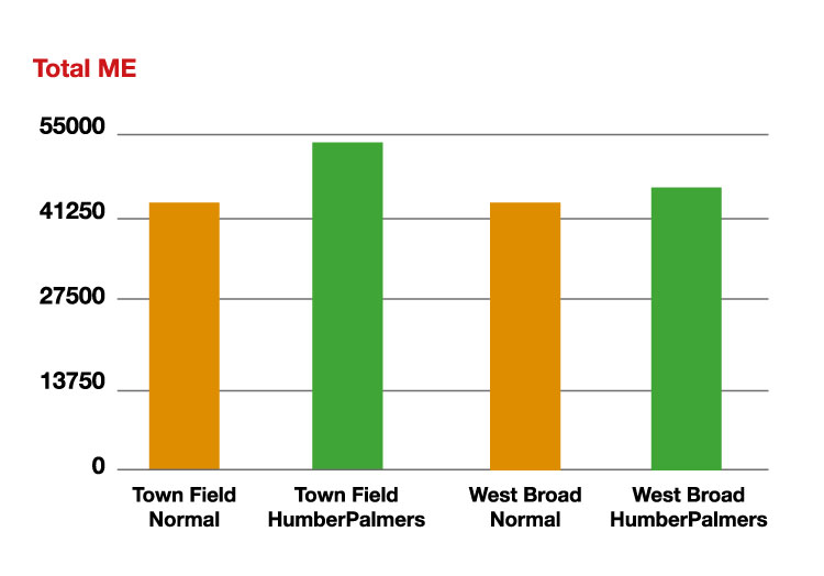 Humber Palmers | High Efficiency Fertilisers